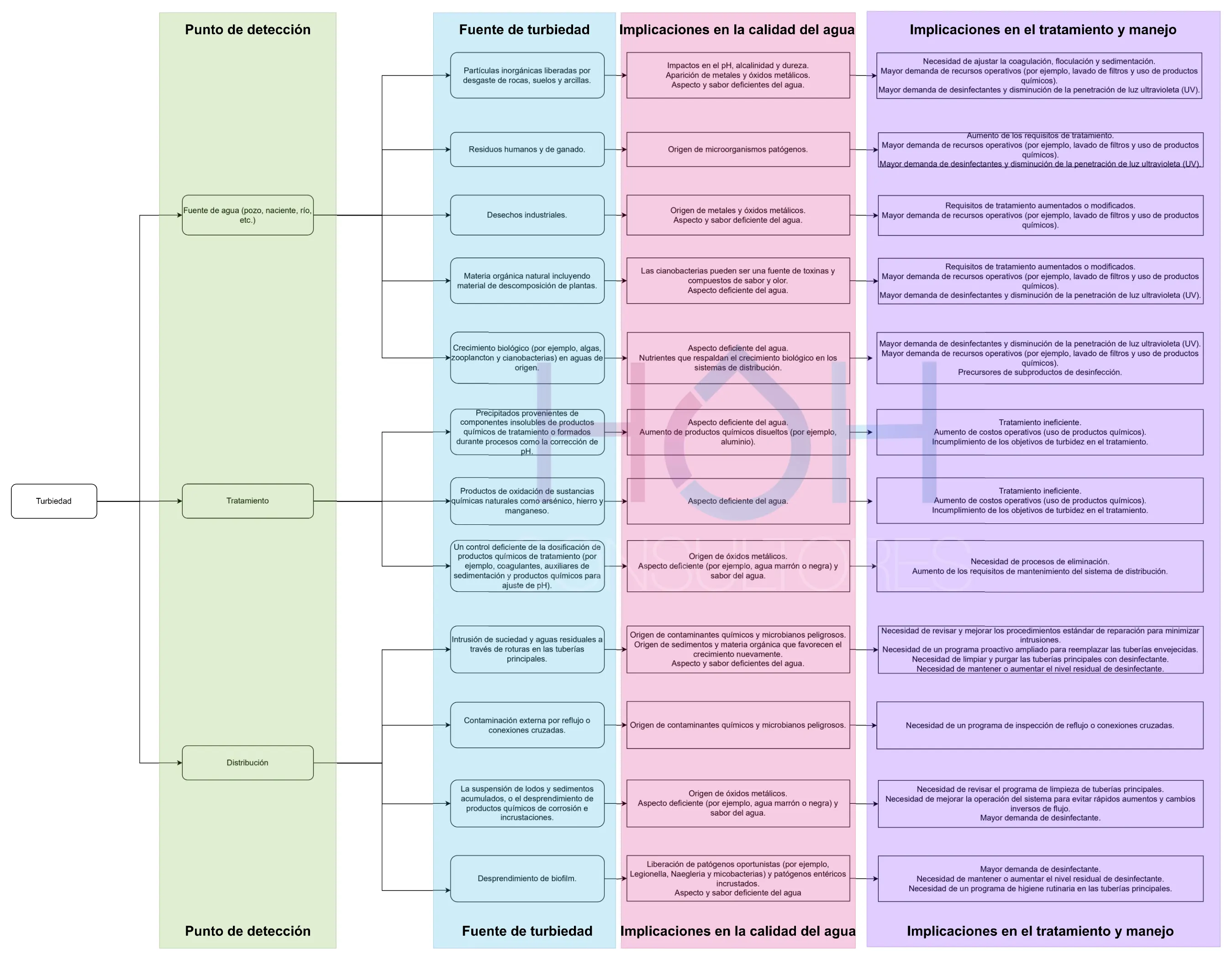 Esquema de turbiedad: punto de detección (fuente de agua, tratamiento y distribución), fuentes de turbiedad, implicaciones en la calidad del agua e implicaciones en el tratamiento y manejo.